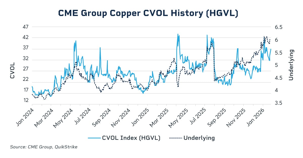 CME Copper CVOL History