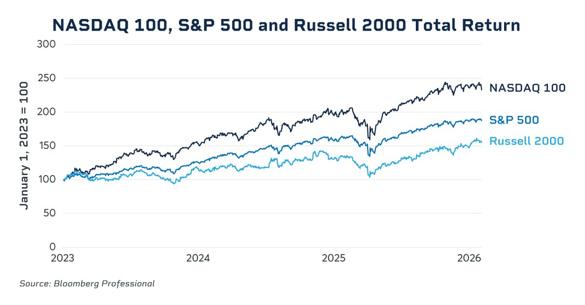 nasdaq 100 s&p and russell 2000 total returns