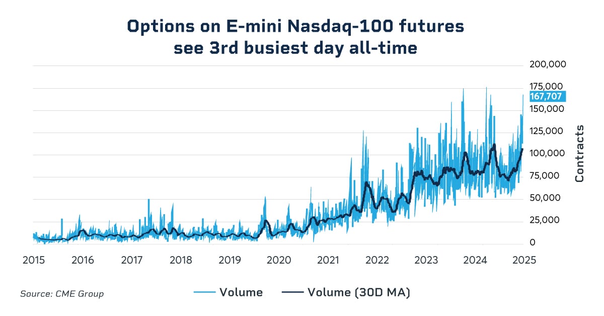 options on e-mini nasdaq 100 futures and 3rd busiest day all-time