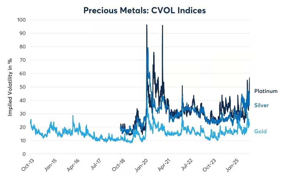 Precious Metals CVOL indices