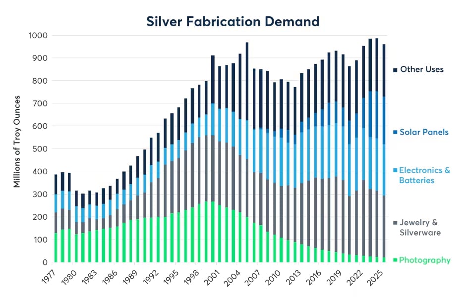 Silver Fabrication Demand