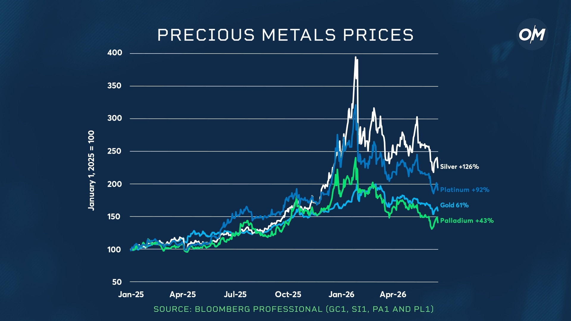 precious metals prices