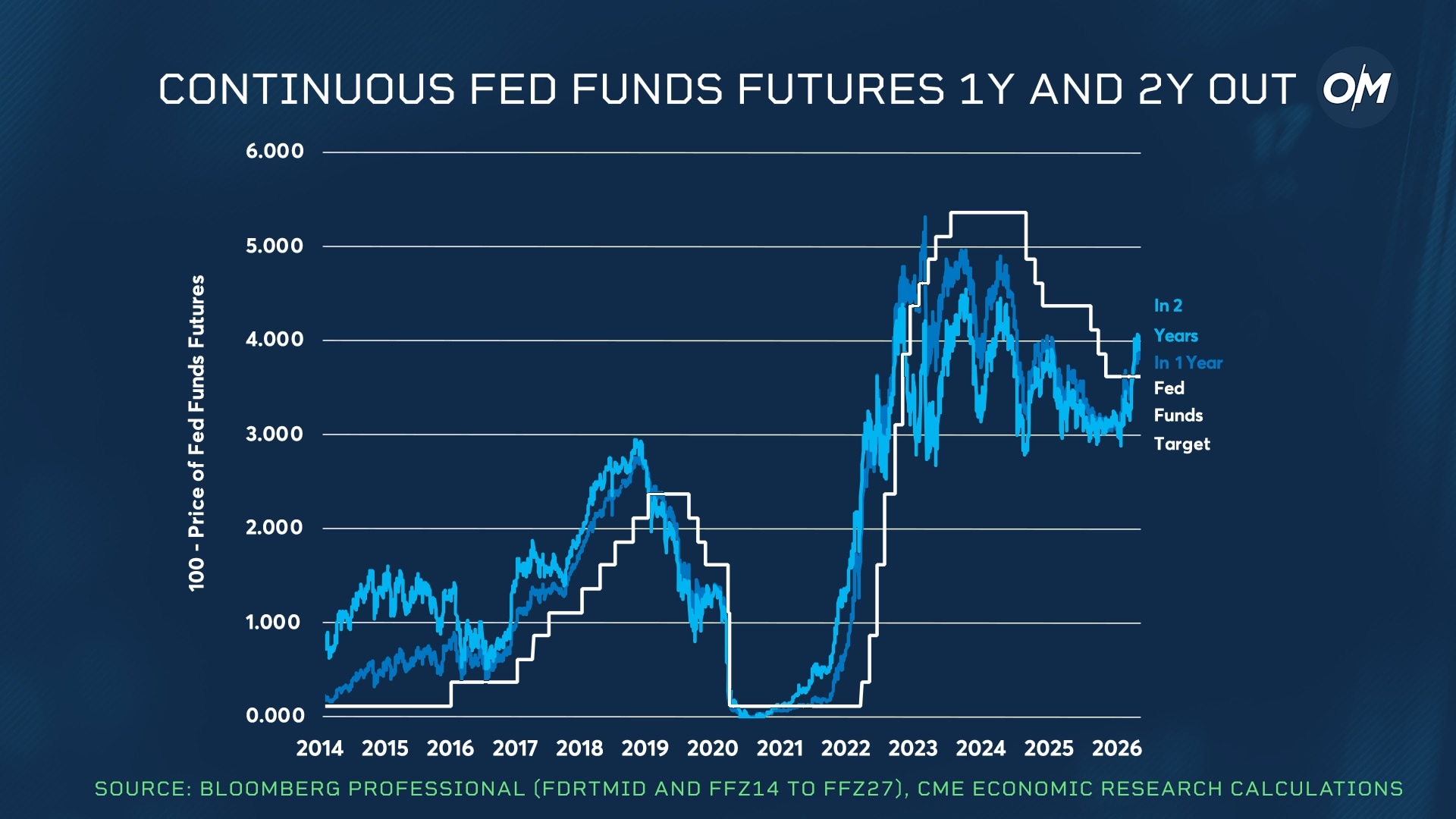 continuous fed funds 1 y and 2 y out