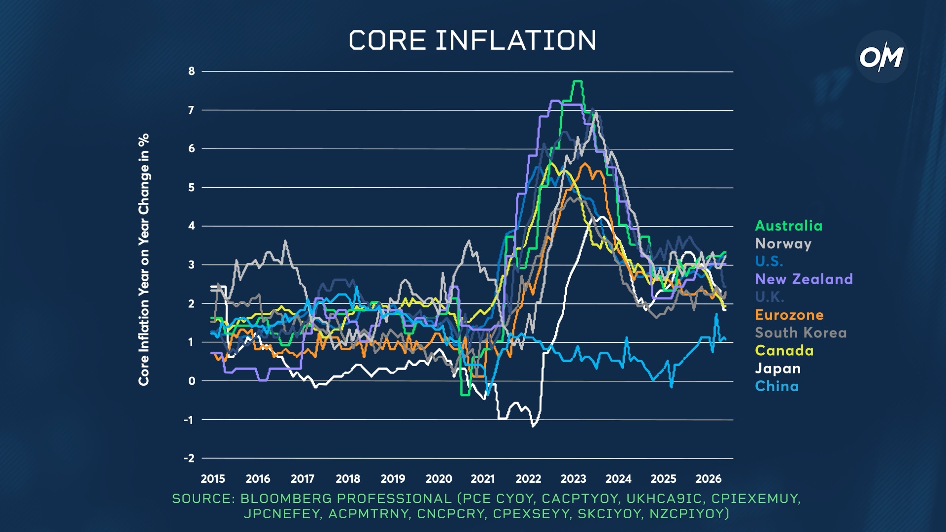 core inflation