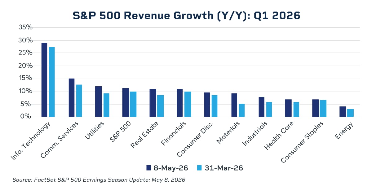 S&P 500 revenue growth