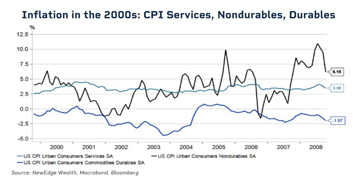 inflation in the 2000s