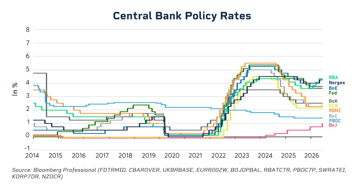central bank policy rates