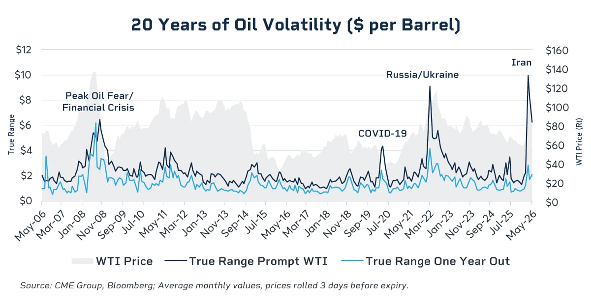 20 years of oil volatility