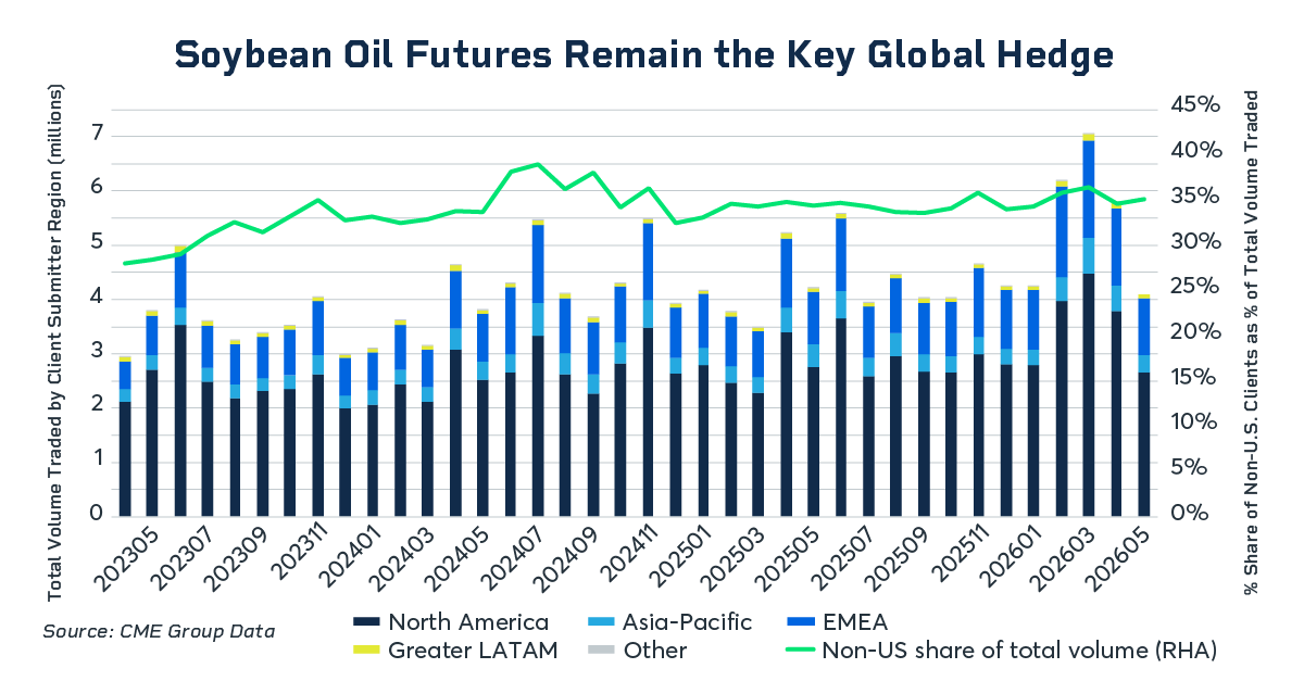 Soybean Oil Futures Remain the Key Global Hedge
