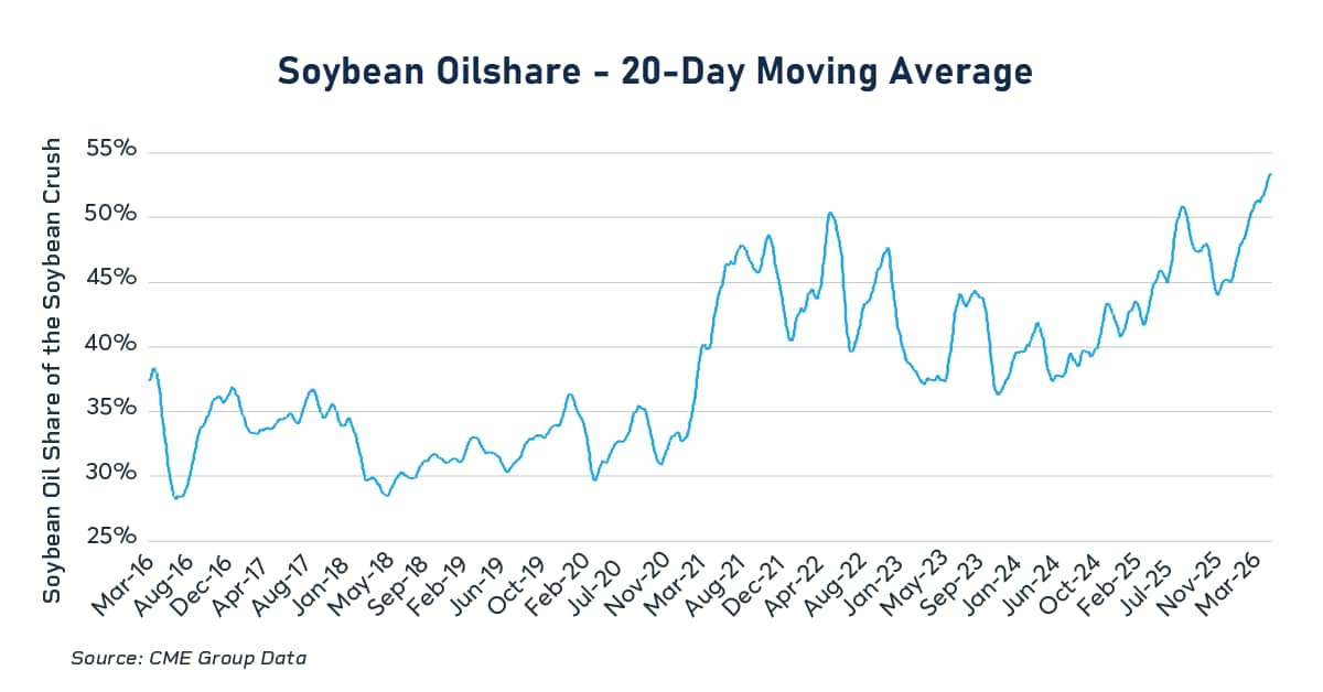 Soybean Oilshare - 20 Day moving average