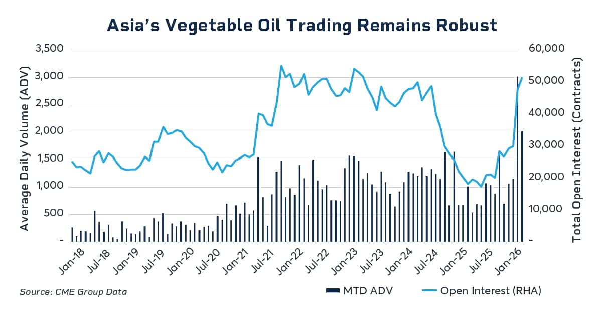 asia vegetable oil trading remains robust