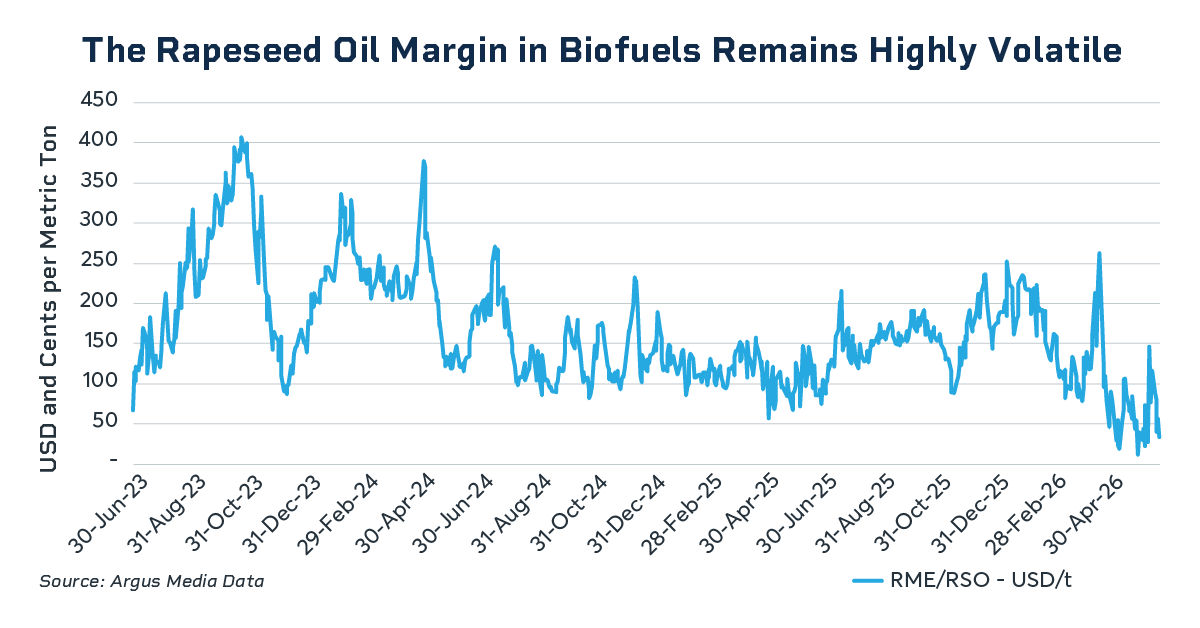 rapeseed oil margin in biofuels remains highly volatile