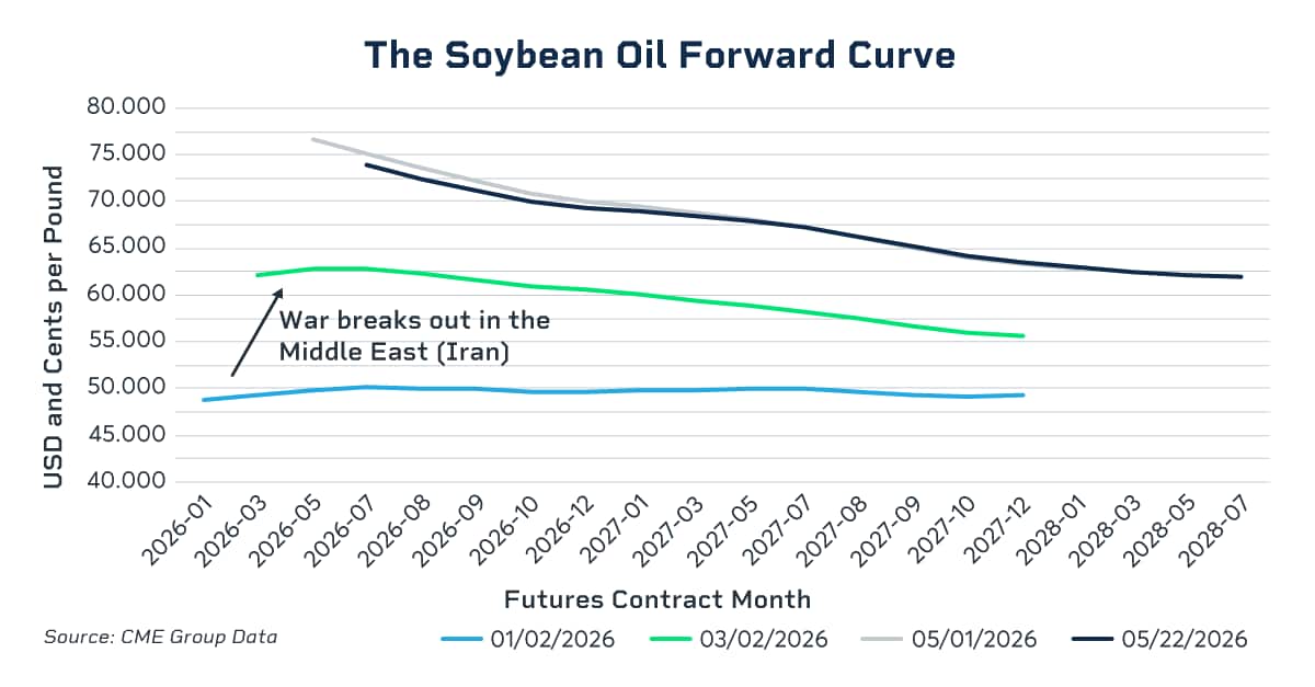 soybean oil forward curve