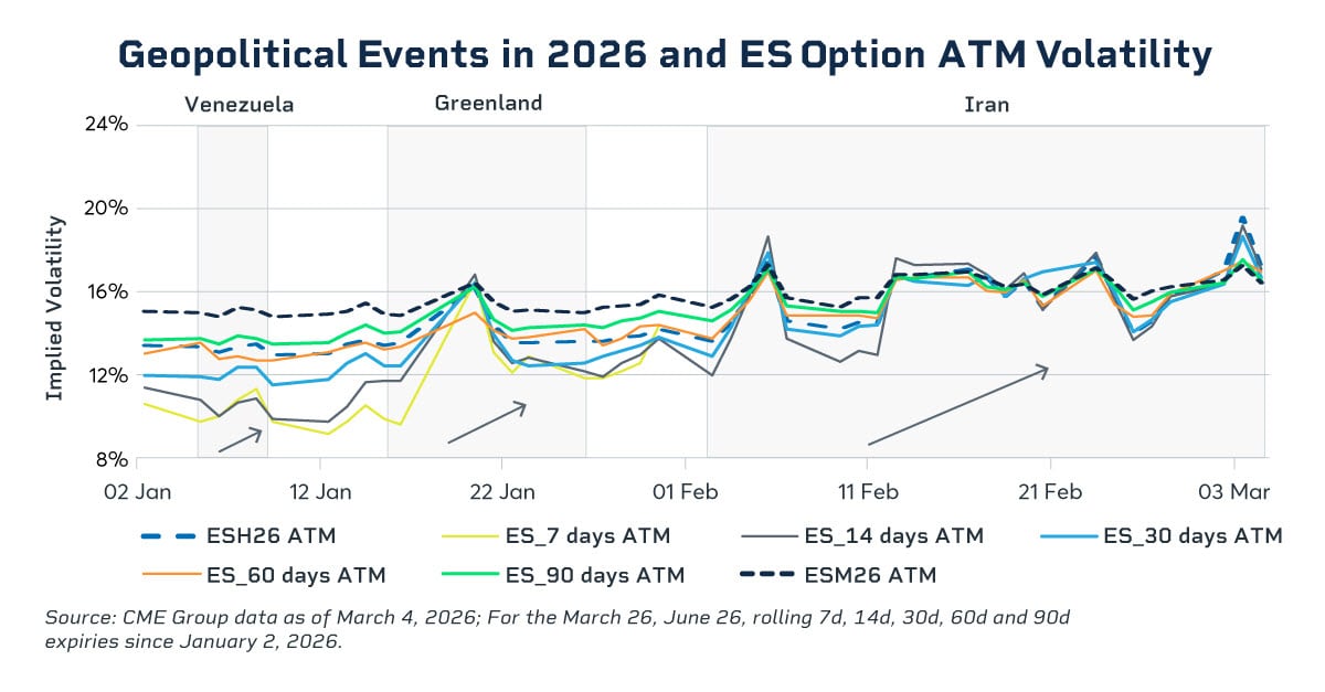 geopolitical events in 2026 and ES Option ATM volatility