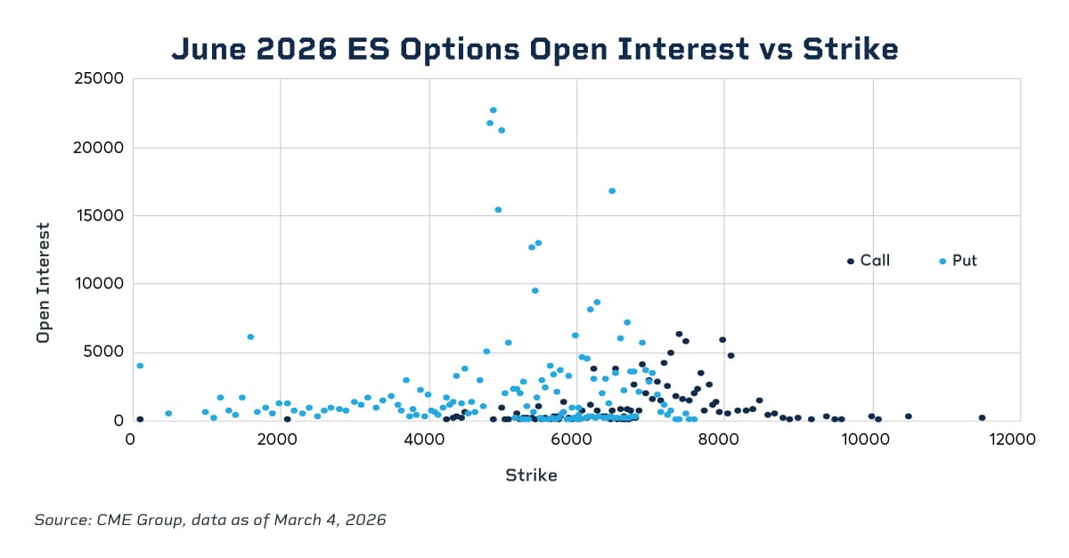 june 2026 es options open interest vs strike