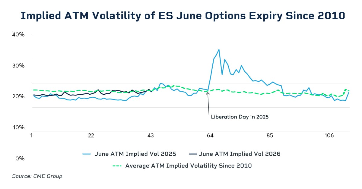 implied atm volatility of es june optins expiry since 2010