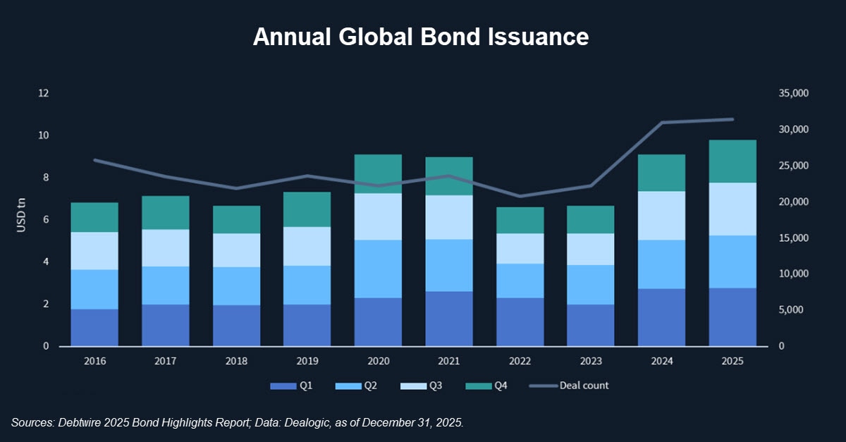 annual global bond issuance