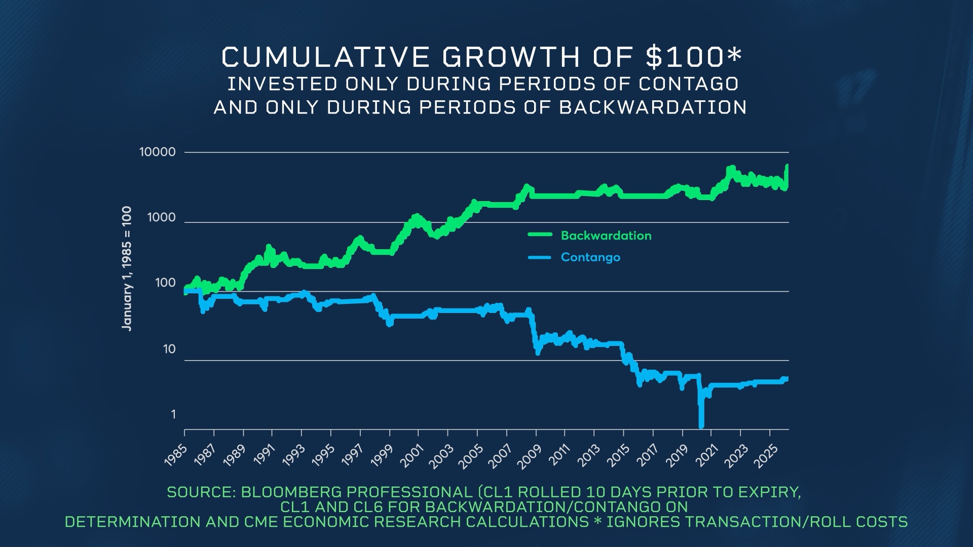 Cumulative growth contango vs backwardation