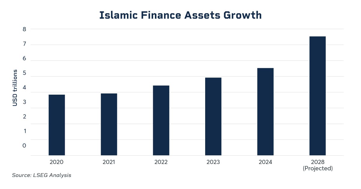 Islamic finance assets growth