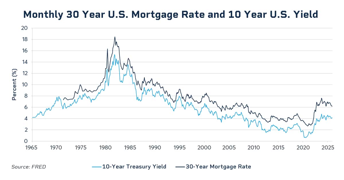 Monthly 30 year mortgage rate and 10 year US yield