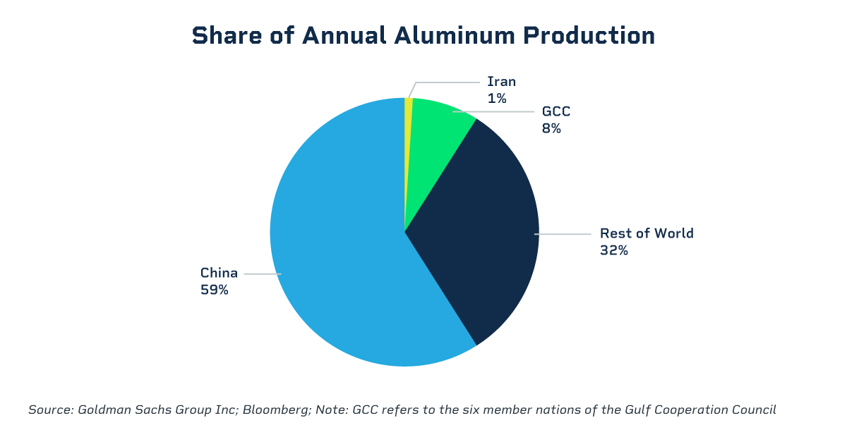 share of annual aluminum Production