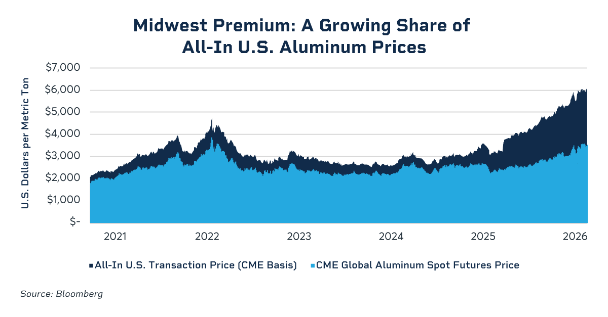 midwest premium a growing share of all in us aluminum prices