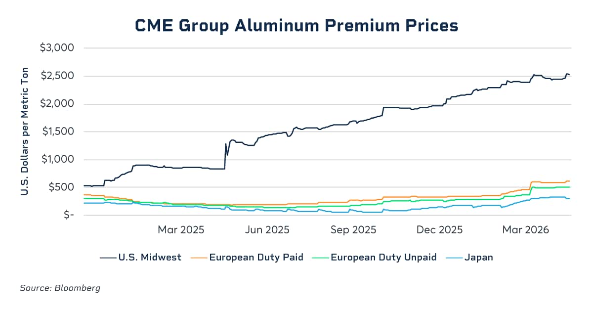 cme group aluminum premiu prices