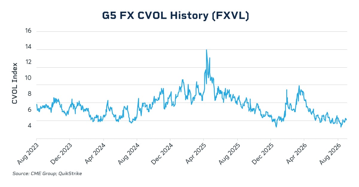 G5 FX CVOL History (FXVL)