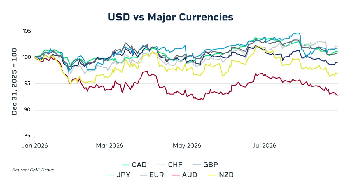 USD vs major currencies