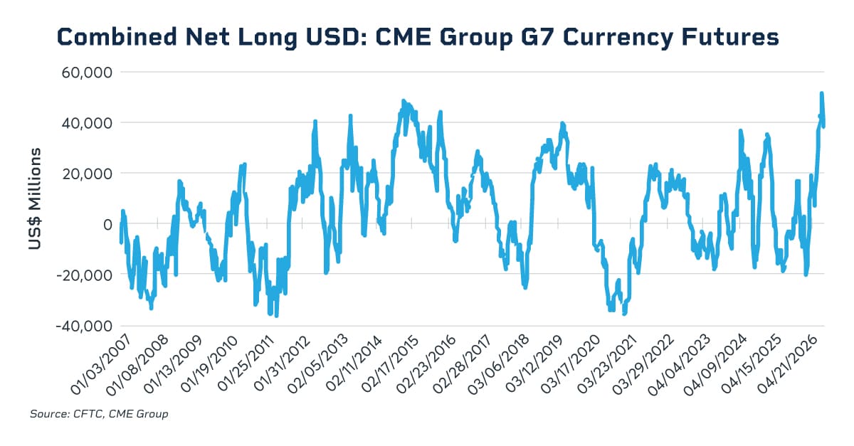 Combined net long USD: CME Group G7 Currency futures