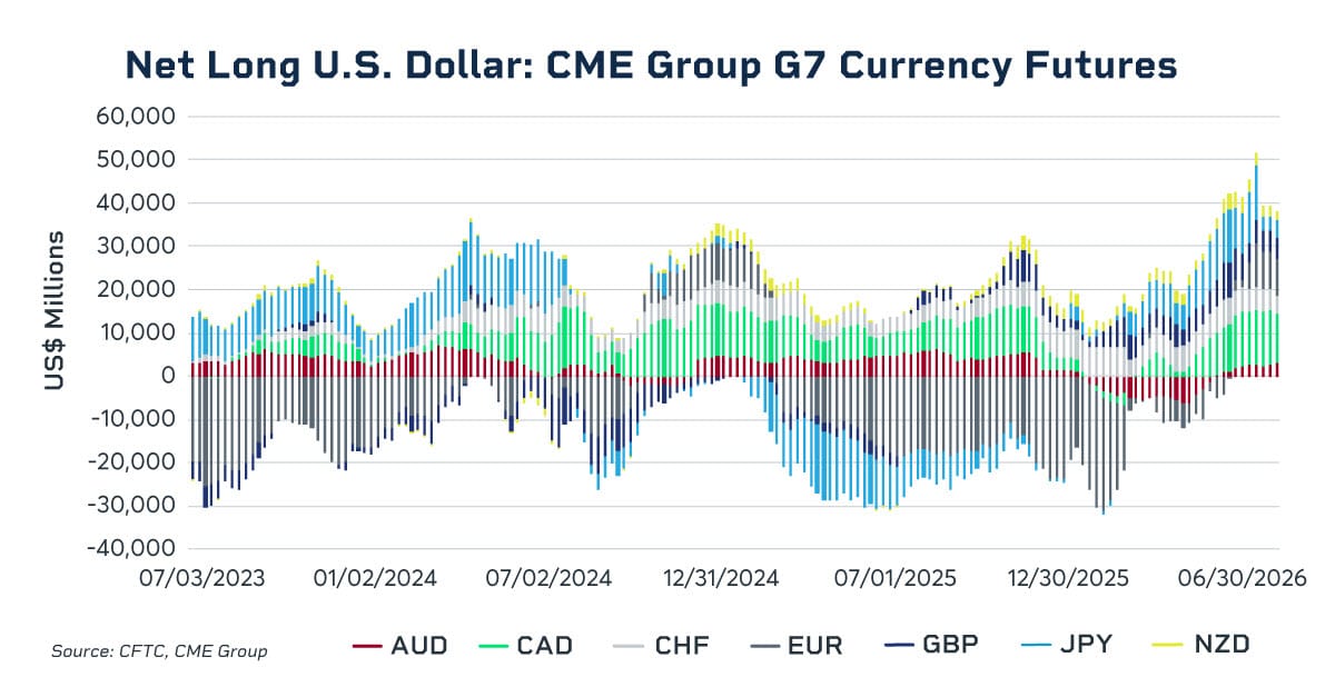 Net long US dollar - CME Group G7 Currency futures