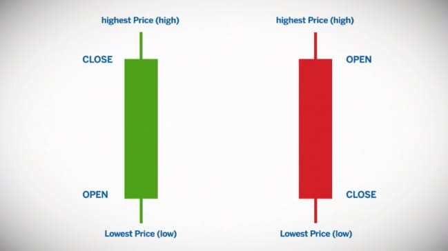 Ge Candlestick Chart