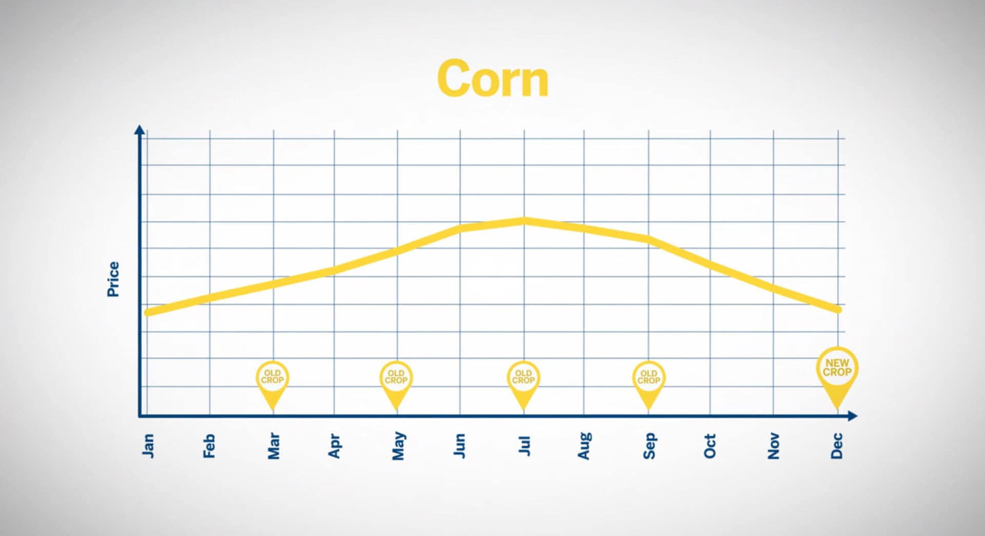 Corn Seasonal Chart