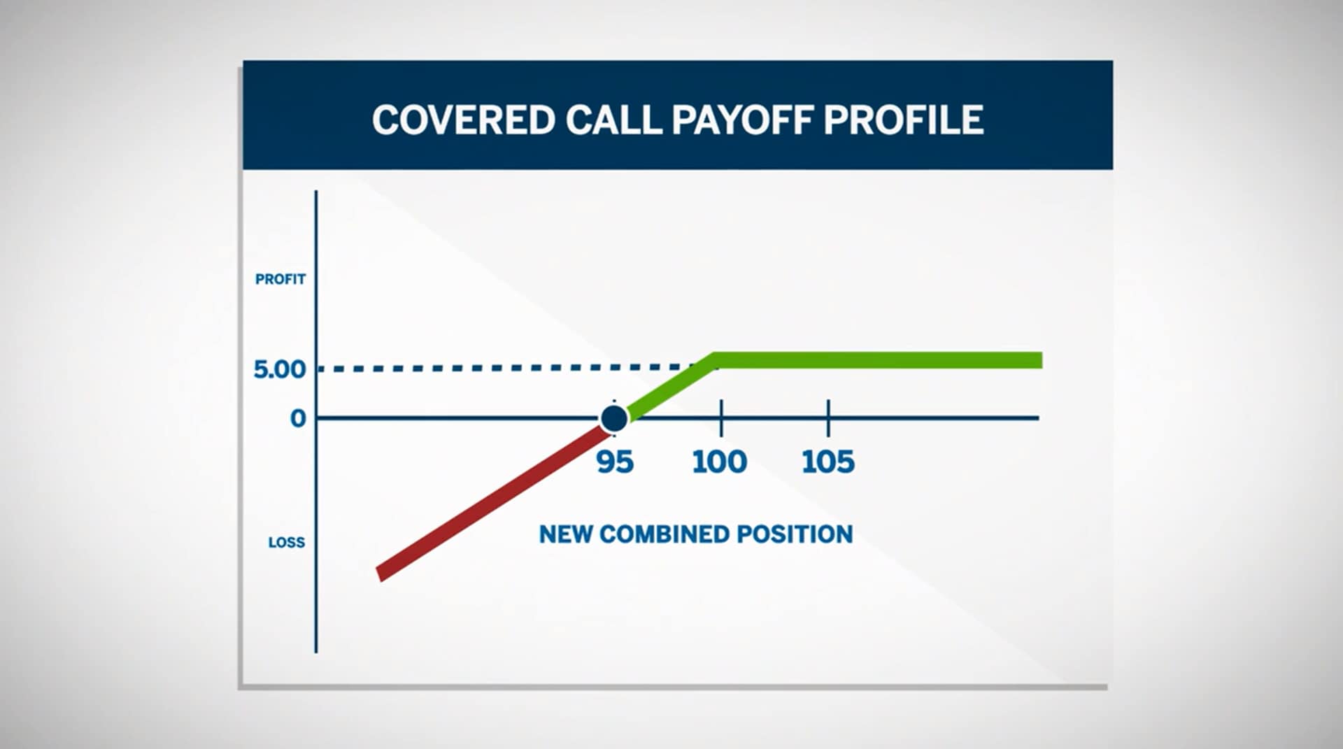 Covered Call Payoff Chart