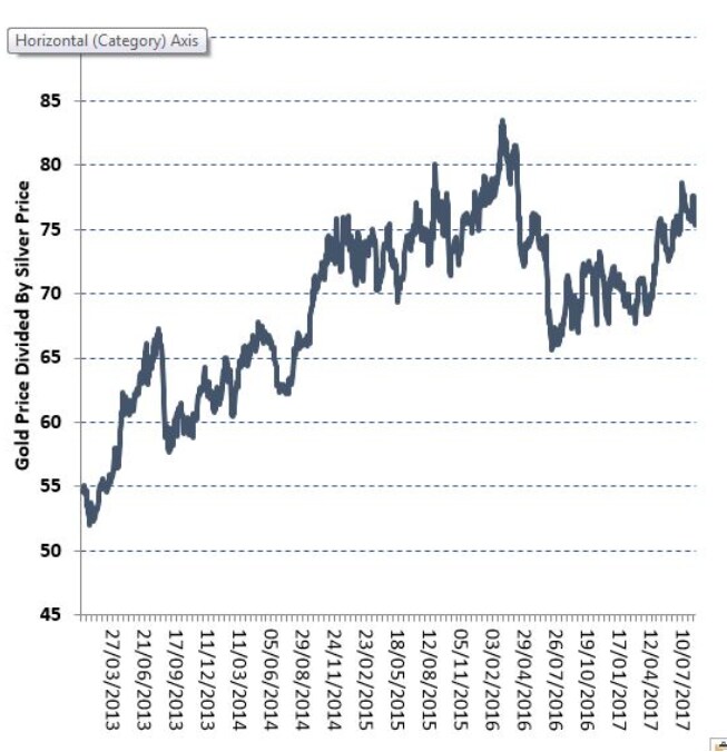 Comex Silver Futures Chart