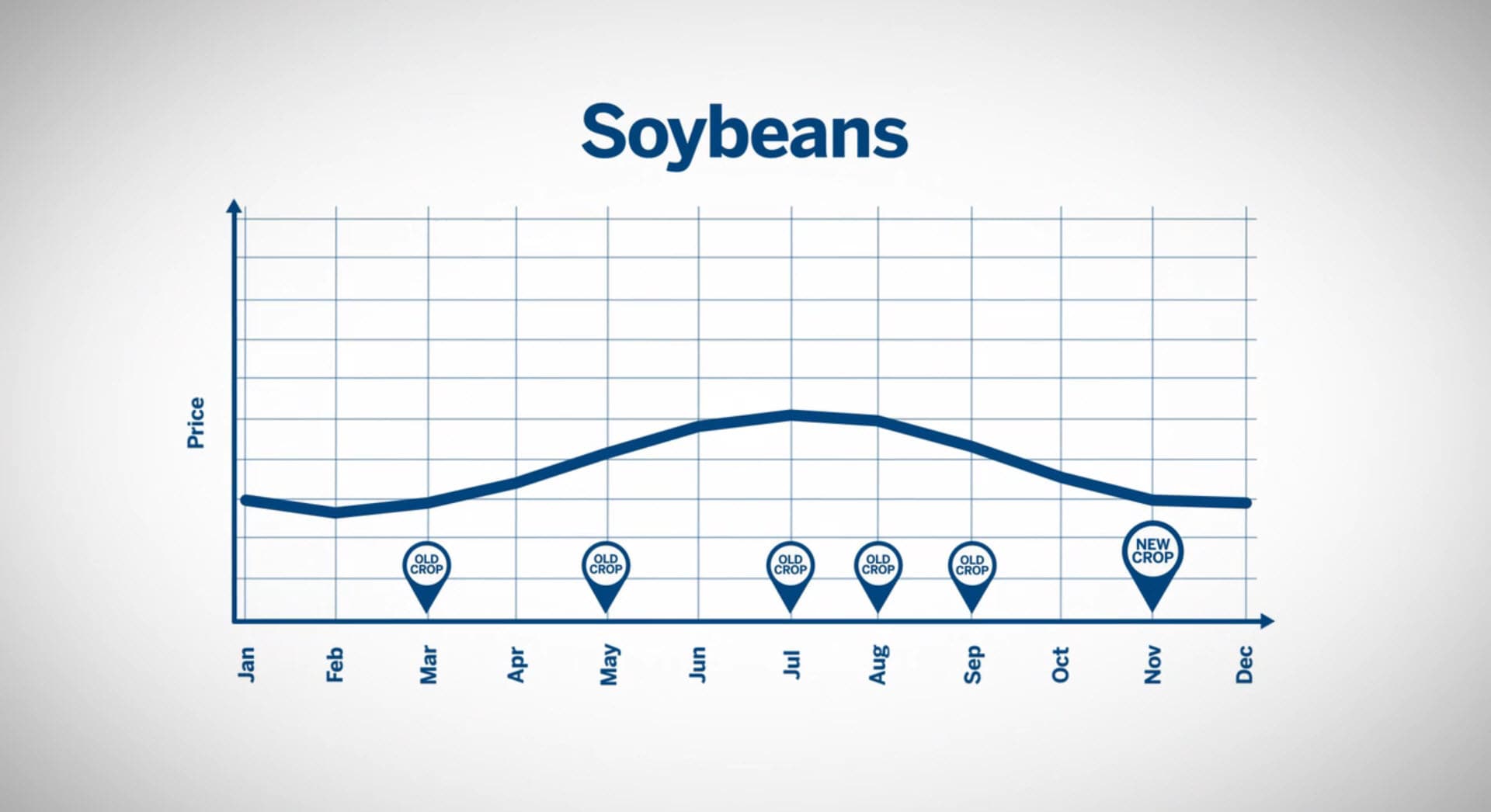 Corn Seasonal Chart