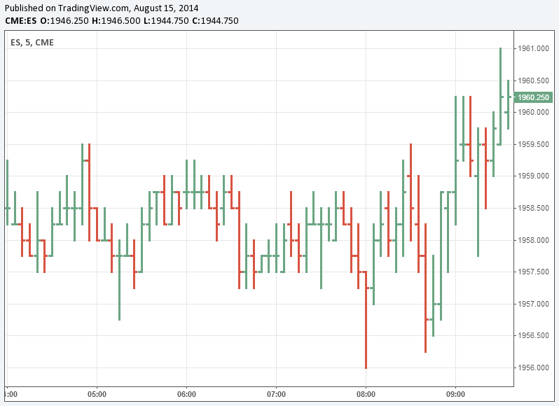 Bar Chart Analysis