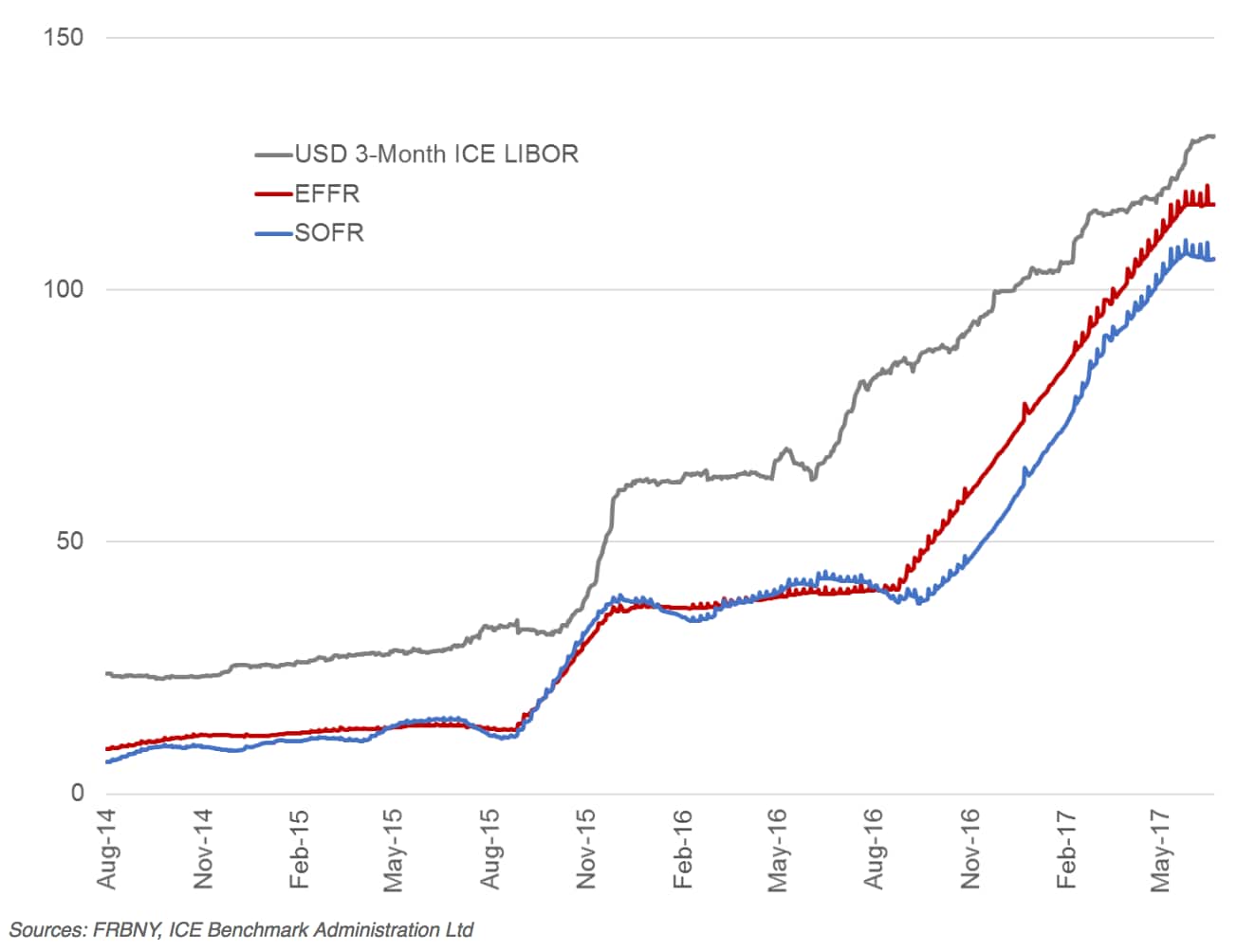 Trading SOFR Futures