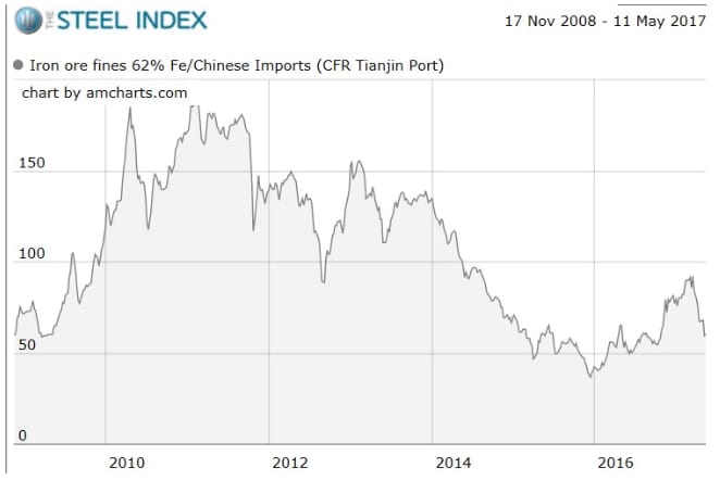 Iron Ore Spot Price Live Chart