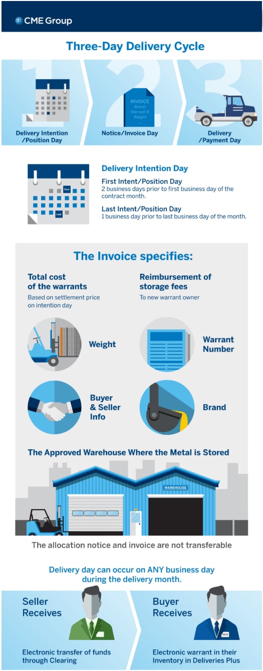 What Is The Base Metals Delivery Process