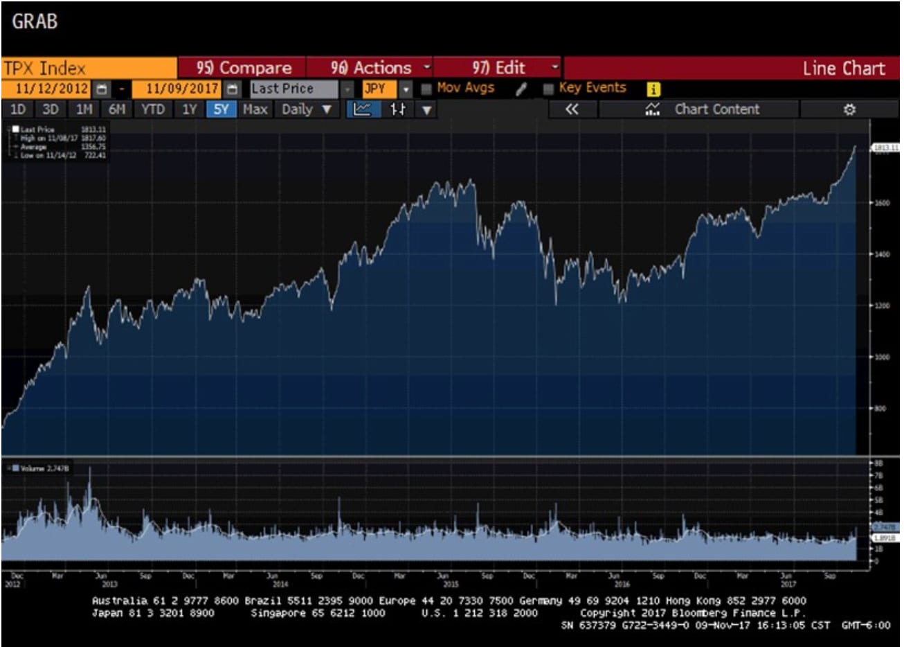 Tokyo Stock Exchange Chart