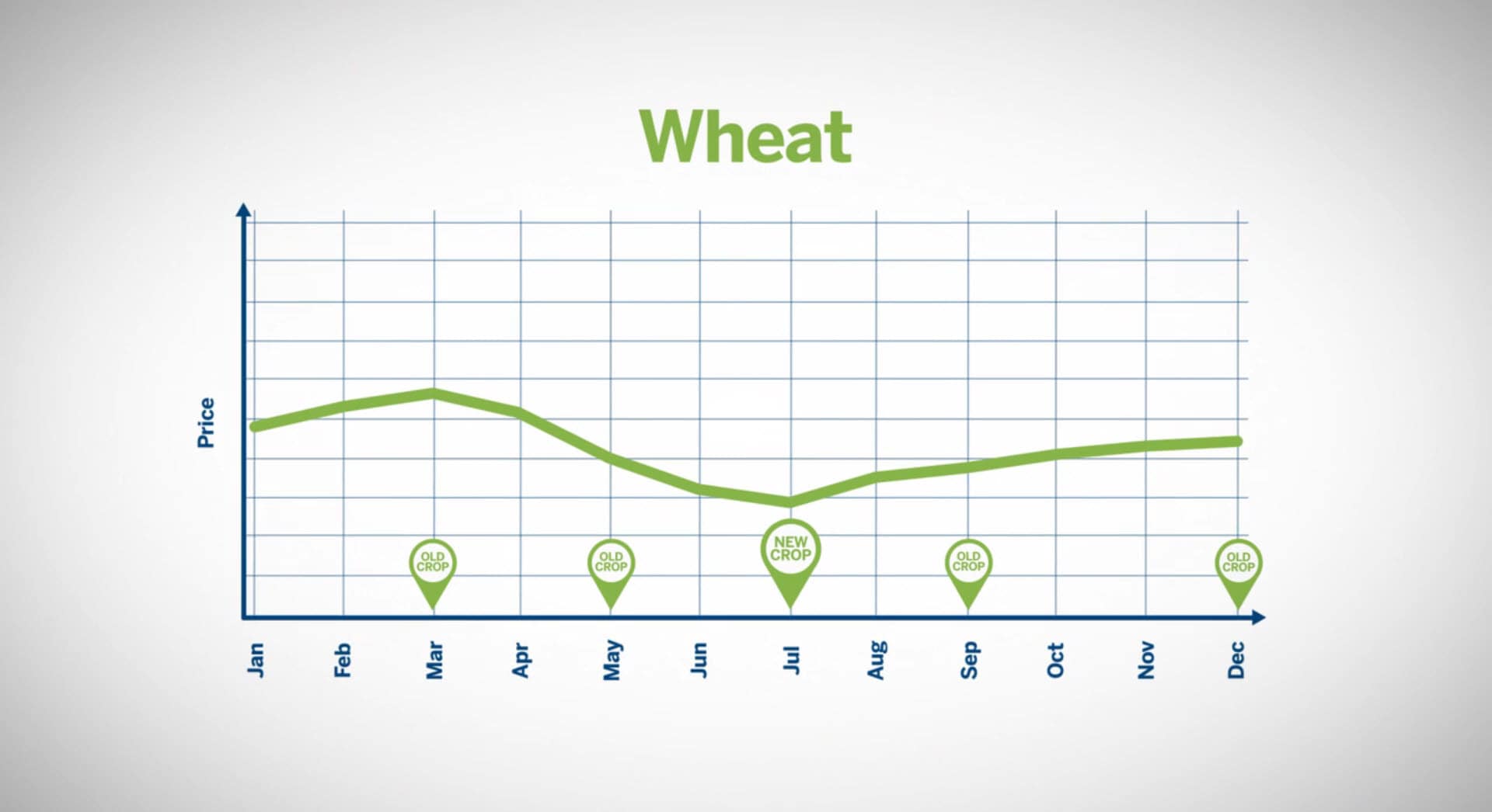 Wheat Matif Chart