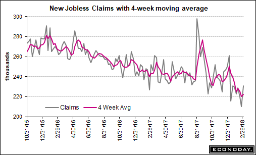 First Time Unemployment Claims Chart