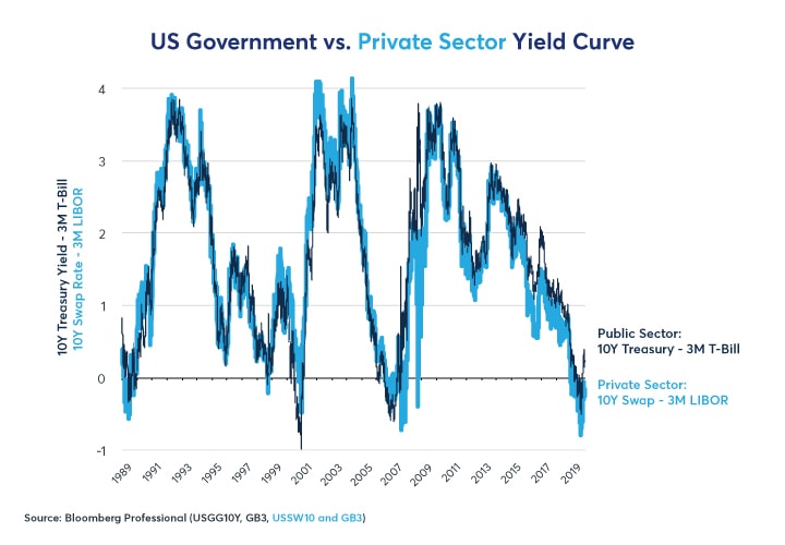 Which Yield Curve Foretells Growth The Best Cme Group