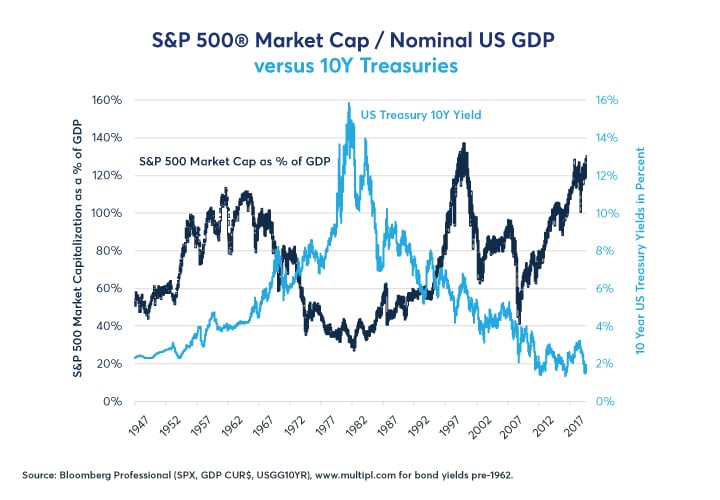 Which Yield Curve Foretells Growth The Best Cme Group