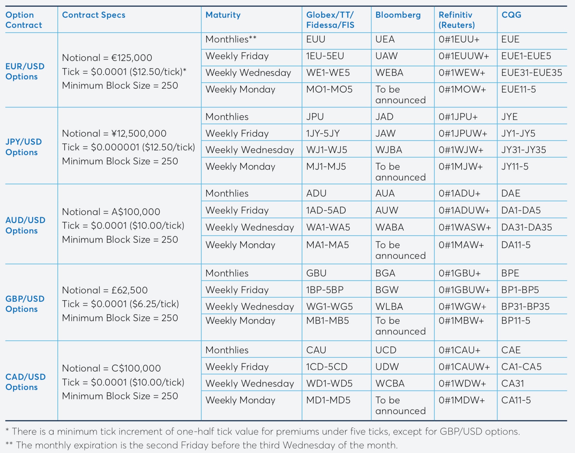 CME Listed FX Options: A Capital-efficient, Low-cost Solution - CME Group