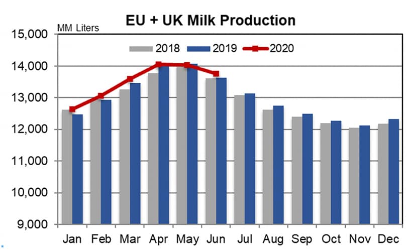 Q3 2020 Dairy Market Outlook CME Group