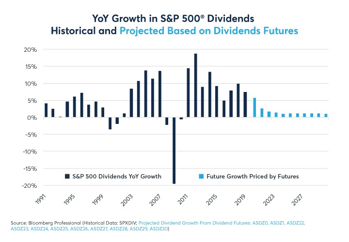Dividend Futures Imply Slow Growth In 2020s Cme Group
