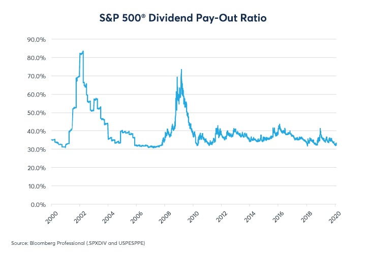 Dividend Futures Imply Slow Growth in 2020s CME Group