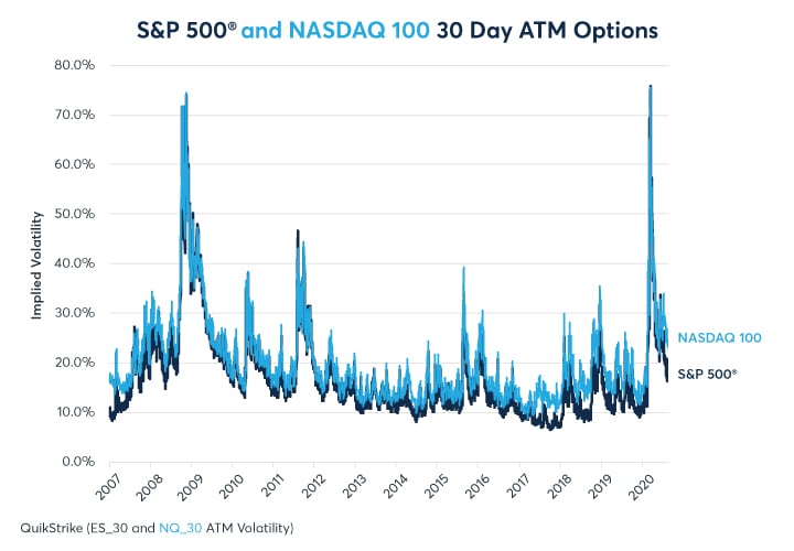 NASDAQ 100-S&P 500 Volatility Ratio at Peak Levels - CME Group